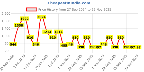 myntra.com NOY Set Of 15 Makeup Gift Set - #YN177 noy Price History Graph from 27 Sep 2024 to 24 Nov 2025