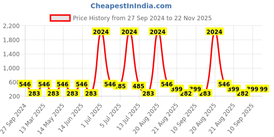 myntra.com NOY Set Of 15  Makeup Gift Set - #YN178 noy Price History Graph from 27 Sep 2024 to 22 Nov 2025