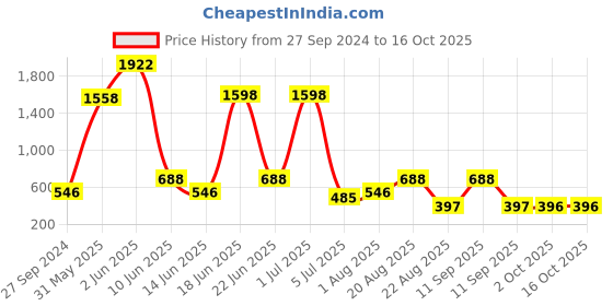 myntra.com NOY Set Of 15  Makeup Gift Set - #YN182 noy Price History Graph from 27 Sep 2024 to 16 Oct 2025