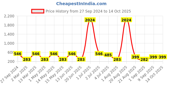 myntra.com NOY Set Of 15  Makeup Gift Set - #YN189 noy Price History Graph from 27 Sep 2024 to 14 Oct 2025