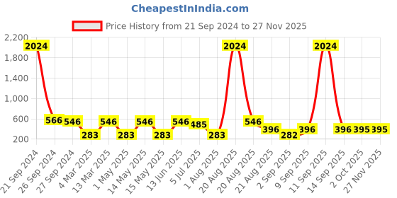 myntra.com NOY Set Of 15  Makeup Gift Set - #YN199 noy Price History Graph from 21 Sep 2024 to 26 Nov 2025