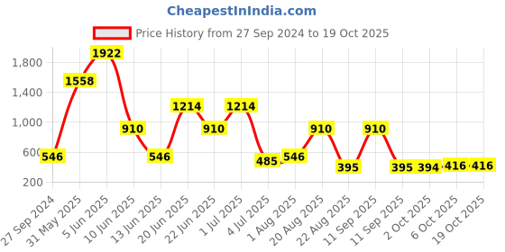 myntra.com NOY Set Of 15  Makeup Gift Set - #YN201 noy Price History Graph from 27 Sep 2024 to 18 Oct 2025