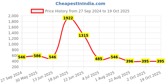 myntra.com NOY Set Of 15  Makeup Gift Set - #YN202 noy Price History Graph from 27 Sep 2024 to 19 Oct 2025