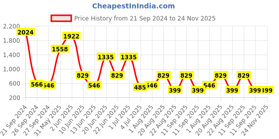 myntra.com NOY Set Of 15  Makeup Gift Set - #YN205 noy Price History Graph from 21 Sep 2024 to 24 Nov 2025