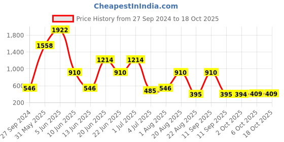 myntra.com NOY Set Of 15  Makeup Gift Set - #YN214 noy Price History Graph from 27 Sep 2024 to 18 Oct 2025