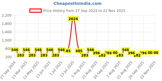 myntra.com NOY Set Of 15  Makeup Gift Set - #YN218 noy Price History Graph from 27 Sep 2024 to 22 Nov 2025