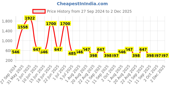 myntra.com NOY Set Of 15  Makeup Gift Set - #YN227 noy Price History Graph from 27 Sep 2024 to 2 Dec 2025