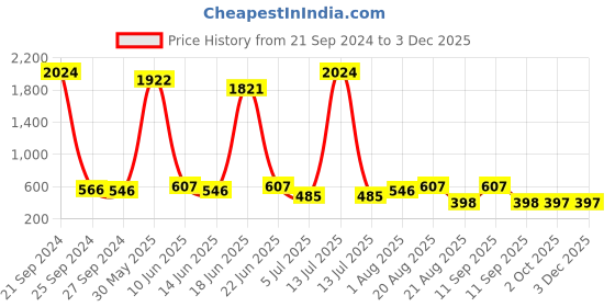myntra.com NOY Set Of 15  Makeup Gift Set - #YN237 noy Price History Graph from 21 Sep 2024 to 2 Dec 2025