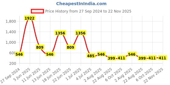 myntra.com NOY Set Of 15  Makeup Gift Set -  #YN238 noy Price History Graph from 27 Sep 2024 to 22 Nov 2025
