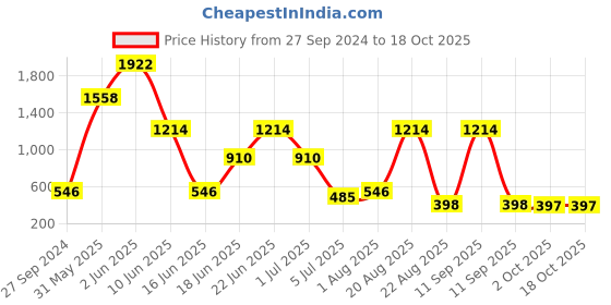 myntra.com NOY Set Of 15  Makeup Gift Set - #YN239 noy Price History Graph from 27 Sep 2024 to 17 Oct 2025