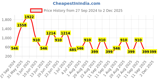 myntra.com NOY Set Of 15 Makeup Gift Set - #YN241 noy Price History Graph from 27 Sep 2024 to 2 Dec 2025