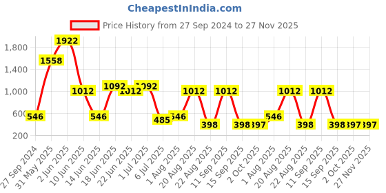 myntra.com NOY Set Of 15  Makeup Gift Set - #YN270 noy Price History Graph from 27 Sep 2024 to 27 Nov 2025