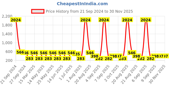 myntra.com NOY Set Of 15  Makeup Gift Set - #YN282 noy Price History Graph from 21 Sep 2024 to 30 Nov 2025