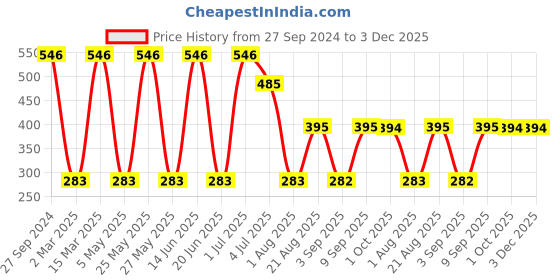 myntra.com NOY Set of 15 Makeup Gift Set - YN283 noy Price History Graph from 27 Sep 2024 to 3 Dec 2025