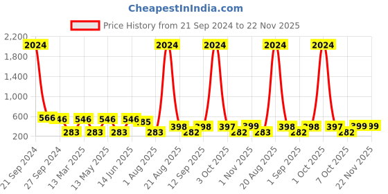 myntra.com NOY Set Of 15  Makeup Gift Set - #YN291 noy Price History Graph from 21 Sep 2024 to 22 Nov 2025