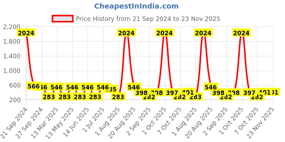 myntra.com NOY Set Of 15  Makeup Gift Set - #YN292 noy Price History Graph from 21 Sep 2024 to 23 Nov 2025
