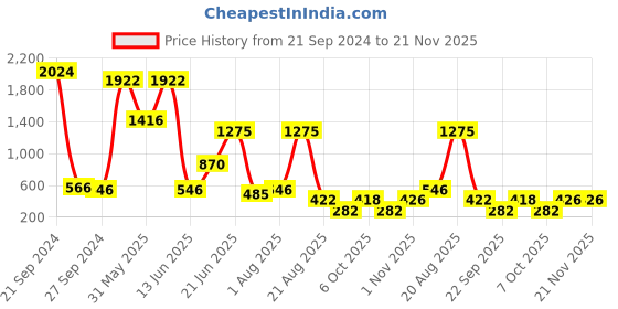 myntra.com NOY Set Of 15 Makeup Kit Combo - #481 noy Price History Graph from 21 Sep 2024 to 20 Nov 2025