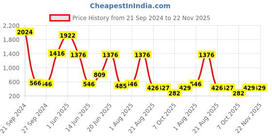 myntra.com NOY Set Of 15 Makeup Kit Combo - 638 noy Price History Graph from 21 Sep 2024 to 22 Nov 2025