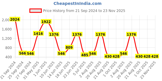 myntra.com NOY Set Of 15 Makeup Kit Combo - 776 noy Price History Graph from 21 Sep 2024 to 23 Nov 2025