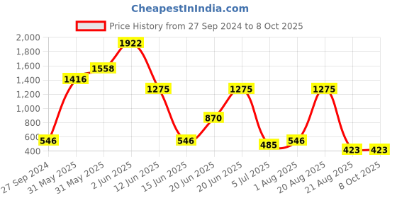 myntra.com NOY Set Of 15 Marvel Flawless Fusion Makeup Kit Combo - #453 noy Price History Graph from 27 Sep 2024 to 8 Oct 2025