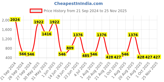 myntra.com NOY Set Of 15 Marvel Makeup Combo - Flawless Fusion For Stunning Beauty - 552 noy Price History Graph from 21 Sep 2024 to 24 Nov 2025