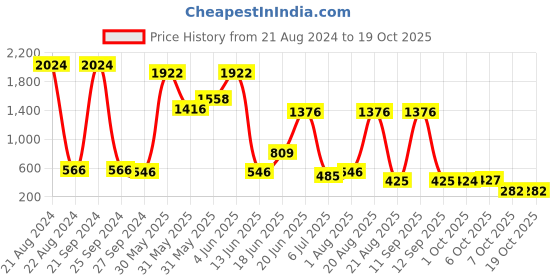myntra.com NOY Set Of 15 Marvel Makeup Combo - Flawless Fusion For Stunning Beauty - 606 noy Price History Graph from 21 Aug 2024 to 18 Oct 2025