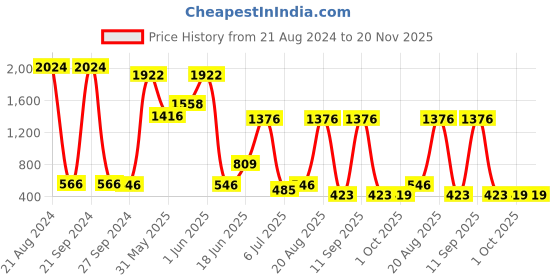 myntra.com NOY Set Of 15 Marvel Makeup Combo - Flawless Fusion For Stunning Beauty - 714 noy Price History Graph from 21 Aug 2024 to 20 Nov 2025