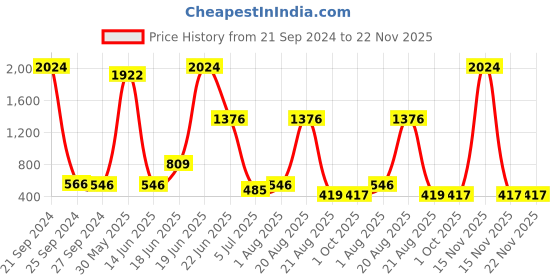 myntra.com NOY Set Of 15 Marvel Makeup Combo - Flawless Fusion For Stunning Beauty - 832 noy Price History Graph from 21 Sep 2024 to 22 Nov 2025