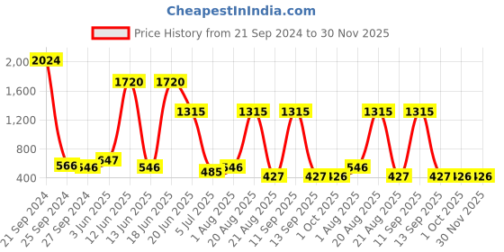 myntra.com NOY Set Of 15 Marvel Makeup Combo - Flawless Fusion For Stunning Beauty - No. 570 noy Price History Graph from 21 Sep 2024 to 30 Nov 2025