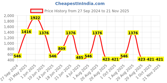 myntra.com NOY Set Of 15 Marvel Makeup Combo - Flawless Fusion For Stunning Beauty - No. 696 noy Price History Graph from 27 Sep 2024 to 20 Nov 2025