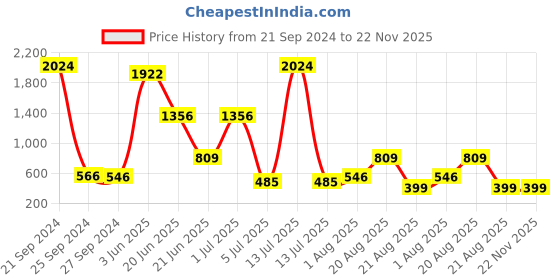 myntra.com NOY Set of 15 Marvel Makeup Combo Gift Set - YN192 noy Price History Graph from 21 Sep 2024 to 22 Nov 2025
