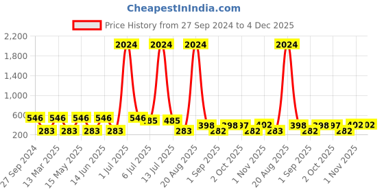 myntra.com NOY Set of 15 Marvel Makeup Combo Gift Set - YN253 noy Price History Graph from 27 Sep 2024 to 4 Dec 2025