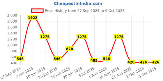myntra.com NOY Set Of 15 Mesmerize Makeup Kit Combo - #196 noy Price History Graph from 27 Sep 2024 to 8 Oct 2025