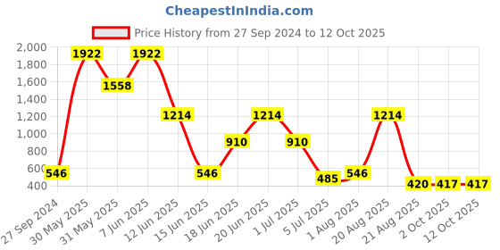 myntra.com NOY Set Of 15 Mesmerize Makeup Kit Combo - #257 noy Price History Graph from 27 Sep 2024 to 11 Oct 2025