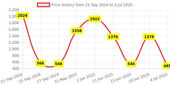 myntra.com NOY Set Of 15 Non Transfer Makeup Combo 780 noy Price History Graph from 21 Sep 2024 to 4 Jul 2025