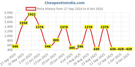 myntra.com NOY Set Of 15 Non Transfer Makeup Combo 830 noy Price History Graph from 27 Sep 2024 to 8 Oct 2025