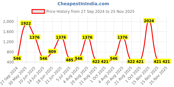 myntra.com NOY Set Of 15 Non Transfer Makeup Combo - Delight For Radiant Beauty - 965 noy Price History Graph from 27 Sep 2024 to 25 Nov 2025