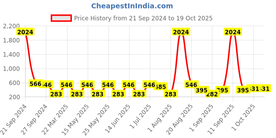 myntra.com NOY Set Of 15 Non Transfer Makeup Combo - Delight For Radiant Beauty - Combo No. 1001 noy Price History Graph from 21 Sep 2024 to 18 Oct 2025