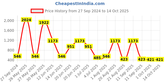 myntra.com NOY Set Of 15 Non Transfer Makeup Combo - Effortless Beauty In Any Weather - 1061 noy Price History Graph from 27 Sep 2024 to 12 Oct 2025