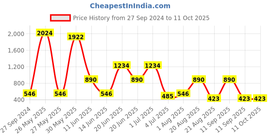 myntra.com NOY Set Of 15 Non Transfer Makeup Combo - Effortless Beauty In Any Weather - 701 noy Price History Graph from 27 Sep 2024 to 10 Oct 2025