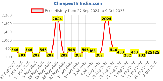 myntra.com NOY Set Of 15 Non Transfer Makeup Combo - Effortless Beauty In Any Weather - 809 noy Price History Graph from 27 Sep 2024 to 8 Oct 2025