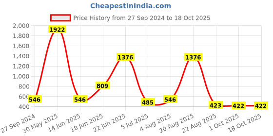 myntra.com NOY Set Of 15 Non Transfer Makeup Combo - Effortless Beauty In Any Weather - 917 noy Price History Graph from 27 Sep 2024 to 17 Oct 2025