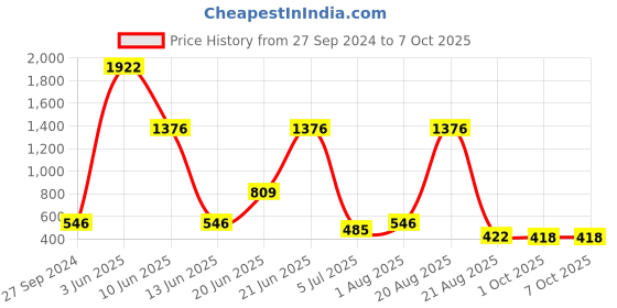 myntra.com NOY Set Of 15 Non Transfer Makeup Combo - Effortless Beauty In Any Weather - Combo No. 737 noy Price History Graph from 27 Sep 2024 to 6 Oct 2025