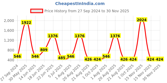 myntra.com NOY Set Of 15 Non Transfer Makeup Combo - Weightless Beauty In Any Weather - 1031 noy Price History Graph from 27 Sep 2024 to 29 Nov 2025
