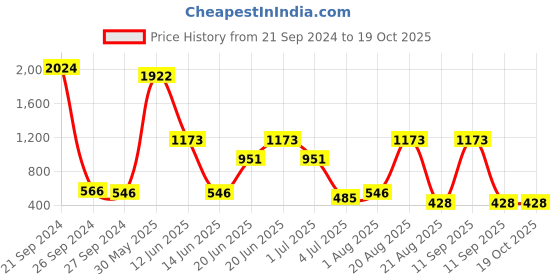 myntra.com NOY Set Of 15 Non Transfer Makeup Combo - Weightless Beauty In Any Weather - 707 noy Price History Graph from 21 Sep 2024 to 18 Oct 2025
