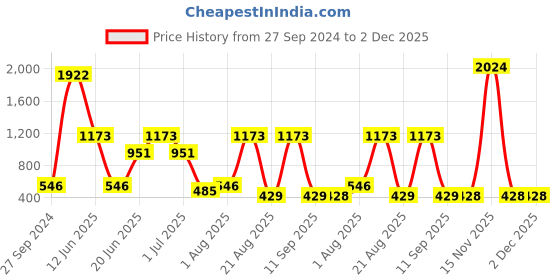 myntra.com NOY Set Of 15 Non Transfer Makeup Combo - Weightless Beauty In Any Weather - 779 noy Price History Graph from 27 Sep 2024 to 2 Dec 2025
