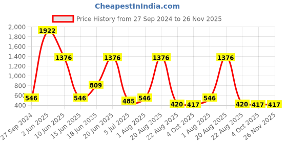 myntra.com NOY Set Of 15 Non Transfer Makeup Combo - Weightless Beauty In Any Weather - 977 noy Price History Graph from 27 Sep 2024 to 25 Nov 2025