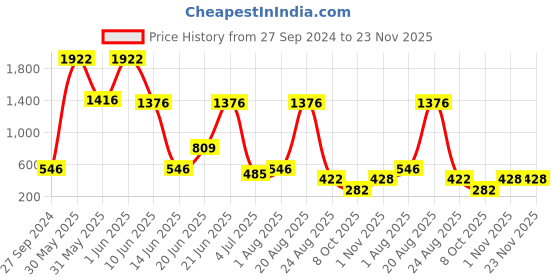 myntra.com NOY Set Of 15 Non Transfer Makeup Kit - 953 noy Price History Graph from 27 Sep 2024 to 22 Nov 2025