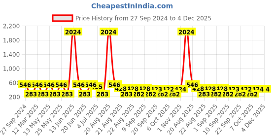 myntra.com NOY Set of 15 Opaline: Opulent Radiance Makeup Kit noy Price History Graph from 27 Sep 2024 to 3 Dec 2025