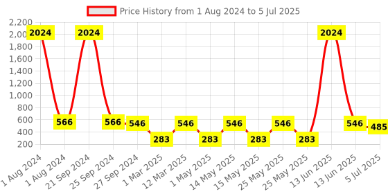myntra.com NOY Set of 15 Opulence Make Up Kit noy Price History Graph from 1 Aug 2024 to 5 Jul 2025